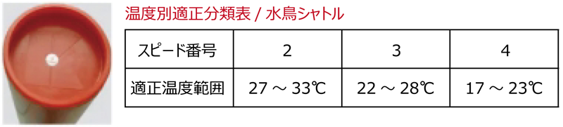 バドミントンシャトルのスピード番号